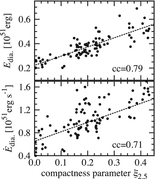 The diagnostic energy of the explosion at t = tfin (top panel) and its growth rate (bottom) as a function of ξ2.5.