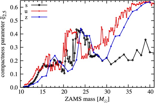 Compactness parameters ξ2.5 of all progenitors as a function of ZAMS mass. Labels s, u, and z denote solar-Z⊙, ultra metal-poor 10−4 Z⊙, and zero metallicity, respectively. (Color online)