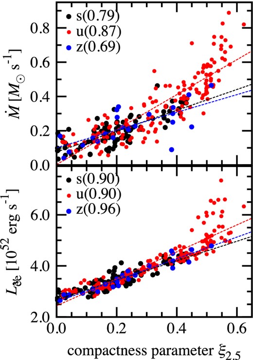 Mass accretion rate $\skew4\dot{M}$ (top panel) and electron neutrino luminosity $L_{{\nu}_{\rm e}}$ (bottom) as a function of the compactness parameter ξ2.5. These two quantities are estimated at time of shock revival t400 for all models. The dashed lines present the linear fit with the correlation coefficient denoted in each panel for each progenitor type. (Color online)