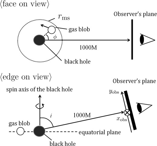 Schematic picture explaining the motion of the gas blob and the observer's plane. The xobs-axis is parallel to the equatorial plane of the black hole (⊗), and the yobs-axis is perpendicular to the xobs-axis.