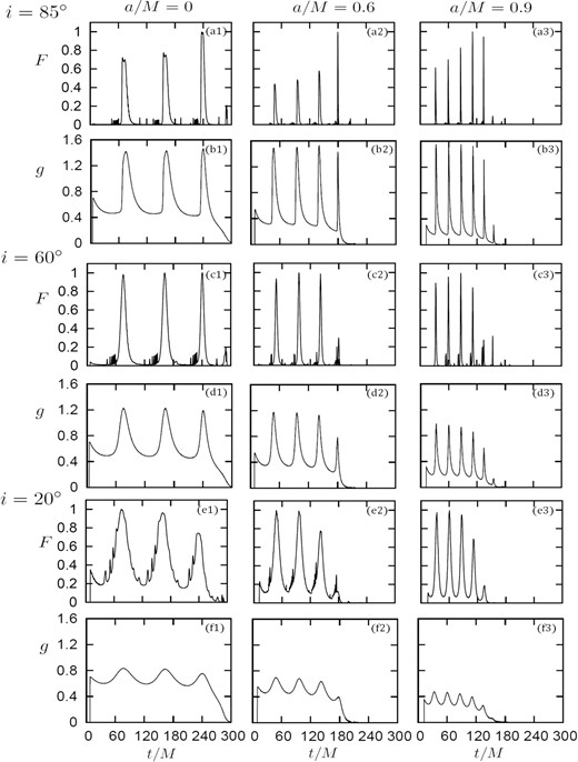 Time variations of the normalized flux F(t) (upper panels) and those of the centroid energy-shift factors g(t) (lower panels) for various combinations of a and i. The abscissa is observational time t normalized by the black hole mass M.