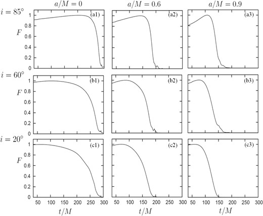 Light curves of the ring for the spins of a/M = 0.0 (left), 0.6 (middle), and 0.9 (right) and the inclination angles of i = 85° (upper), 60° (middle), and 20° (lower), respectively. The abscissa is observational time normalized by M, and the ordinate is the flux normalized by its maximum value, F(t). We fix Rring = 0.1 M.