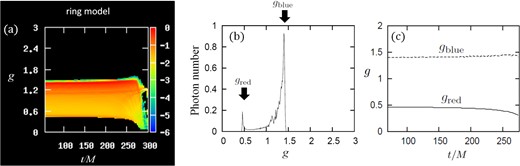 Time-dependent properties of the radiation emitted from a ring. We fix (a/M, i) = (0.0, 85°) and Rring = 0.1 M. Panel (a) shows the time variations of the photon numbers as a function of the energy-shift factor, g. The color represents the logarithm of the photon numbers normalized by their maximum value. Panel (b) shows the photon number distribution against g at the fixed time of t/M = 50. Two peaks are prominent, which are indicated by the two arrows. We call gblue (or gred) the g-value of the blue-shifted (red-shifted) component. Panel (c) shows the time variations of gblue and gred.