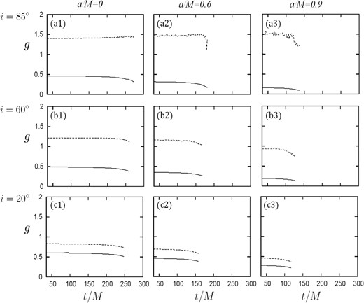 Time variations of gblue (dotted line) and gred (solid line) for a variety of a/M = 0.0 (left), 0.6 (middle), and 0.9 (right) and i = 85° (upper), 60° (middle), and 20° (bottom), respectively. Each curve is plotted until the time when the normalized flux decays to reach F = 1/2 (i.e., half of the maximum flux).