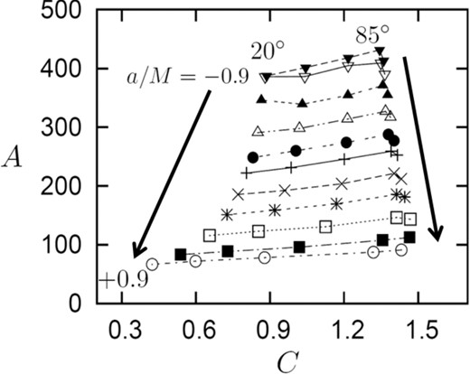 Relation between A and C for the inclination angles of i = 20°, 40°, 60°, 80°, and 85° and for the spin parameters of a/M = −0.9, −0.8, −0.6, −0.4, −0.2, 0, 0.2, 0.4, 0.6, 0.8, and 0.9. We fixed the ring width to be Rring = 0.1 M. The data points with the same a value are connected by lines. The two arrows indicate the direction of increasing a.