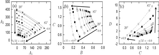 Relation between the quantities except for A and C for the same inclination angles, spin, and ring width as figure 10.