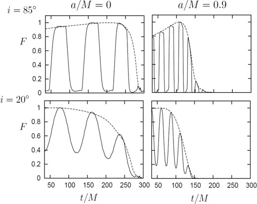 Light curves of a half-ring (the solid line) and those of a full ring (the dashed line) for a/M = 0 (left panels) and 0.9 (right panels), and for i = 85° (upper) and 20° (lower), respectively. We assumed Rring = 0.1 M in all models.