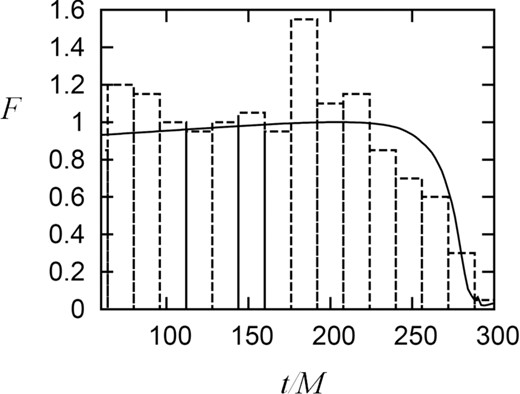 An example of the time profile of the observational flux, in which random errors are superposed by assuming Poisson statistics. The solid curve represents F(t), the result of figure 7, while the vertical bars represent one example of N(t) + δNi(t). Here, we postulate the case that we observe Cyg X-1 with Athena, and the model parameters are (atrue/M, i ) = (0, 85°). The time interval corresponds to 0.07tvar ≃ 14 M.