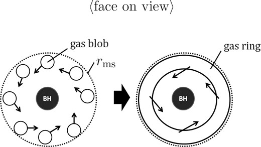 Schematic picture explaining the relationship between the blob model and the ring model.