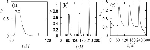 Typical results of the blob model for the case with (a/M, i) = (0.0, 85°) and Rblob = 0.1 M: (a) the detailed light curve around the first peak, (b) the entire light curve, and (c) the time variation of the centroid energy-shift, where contributions by the photons which reach the observer after crossing the equatorial plane are removed in this plot.