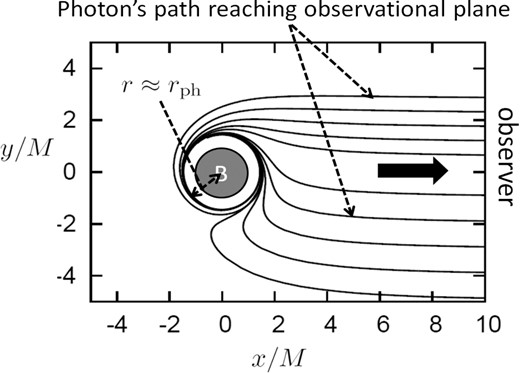 Schematic picture explaining the focusing around the photon circular orbit, rph (a/M = 0.9). Each line represents a ray that finally reaches the observer's plane.