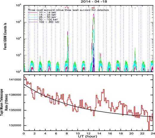 Time profiles on 2014 April 18, from two different detectors. Top panel: the Fermi Gamma-ray Space Telescope counting rate in five channels of energy. Bottom panel: the muon counting rate at the southern Tupi telescope. The curve shows the muon excess above background. (Color online)