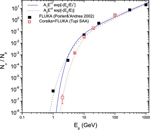 Yield function, as the number of muons at the sea level per proton (vertical incidence), as a function of incident proton energy, from FLUKA calculations (black squares) (Poirier & D'Andrea 2002) and from CORSIKA-FLUKA, taking into account the SAA's magnetic conditions. The curves show several fit functions. (Color online)