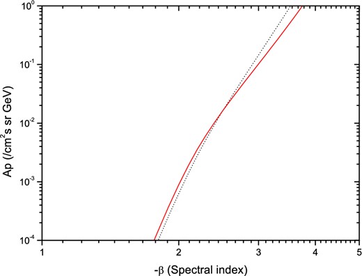 Correlation between the coefficient Ap and the spectral index β. All possible values of Ap and β compatible with the observed muon flux (dot line) and the integrated fluence F (solid line) are obtained on the basis of Monte Carlo simulations and analytical calculations. These quantities are defined by equations (3) and (5). (Color online)