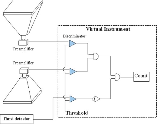 The logic of the data acquisition system of each telescope. It uses the virtual instrument technique within the LabView code. The data acquisition is made at a sample rate of 1 MHz, and the raw data resolution is 1 s. (Color online)