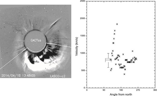 Left-hand panel: Lasco C2 image of the CME on 2014 April 18 at 13:48:05 UT. The angular width of the CME was 134° with a duration of liftoff of 2 hr. Right-hand panel: Velocity distribution of the CME-associated shocks, as a function of the principal angle counterclockwise from north (degrees) (Robbrecht et al. 2009).