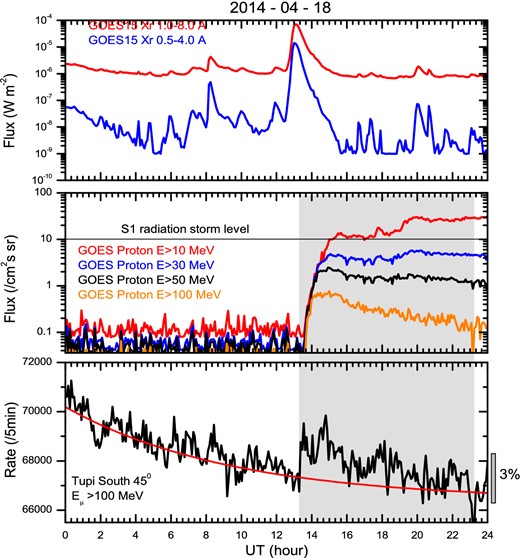 Time profiles on 2014 April 18, in three different detectors. Top panel: the GOES 15 X-ray flux; central panel: the GOES proton flux in four channels (10 MeV, 30 MeV, 50 MeV, and 100 MeV), showing the S1-class radiation storm; bottom panel: the muon counting rate at the southern Tupi telescope. The dark area shows the coincidence between the onset of the radiation storm and the fast rise in the muon counting rate, as well as the duration of the muon enhancement above background, marked by the red curve. (Color online)