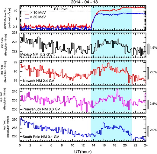 Time profiles on 2014 April 18 showing the solar transient event, in four different detectors. Top panel: the GOES proton flux, showing the S1-class radiation storm. Second, third, and fourth panels: the particle counting rate in the Mexico NM (8.2 GV), Newark NM (2.4 GV), and Peawanuck NM (0.3 GV). The light blue area shows the coincidence between the onset of the radiation storm, almost coincident with the rise in the particle counting rate up to its end, that is, the duration of the particles’ enhancement. (Color online)