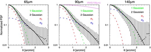 Circular-averaged PSFs at 65 μm (left), 90 μm (center), and 140 μm (right). The symbols indicate the PSFs measured by Arimatsu et al. (2014). The quoted error bars represent rms in each circular bin. The green dashed line and black solid line indicate best fits of a single Gaussian and a double Gaussian, respectively. The red and blue dashed line correspond to two components of a double Gaussian. The violet solid line in the middle panel represents the PSF of IRAS (100 μm). (Color online)