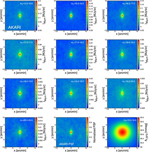 Stacked images of the AKARI FIS map for 20′ × 20′ centered at SDSS galaxies of different r-band magnitudes (mr = 15.5–20.5) in 0.5 magnitude bins. The bottom center panel corresponds to the PSF of FIS at 90 μm by Arimatsu et al. (2014). For comparison, the bottom right panel shows the stacked images of the SFD extinction map by KYS13. (Color online)