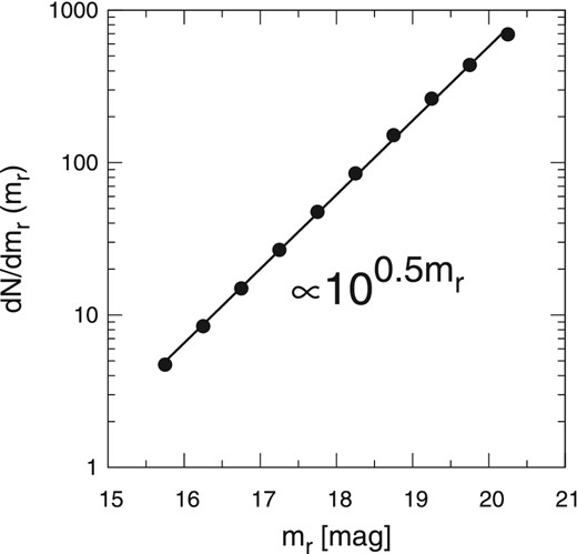 Differential number count of the SDSS galaxies as a function of r-band magnitudes. The symbols and solid line show the SDSS data and their best fit, respectively.