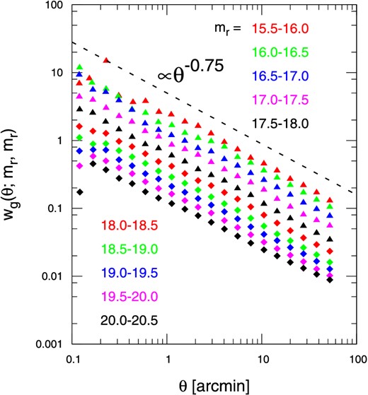 Angular correlation function of SDSS galaxies for each magnitude bin. The black dashed line indicates γ = 0.75. (Color online)