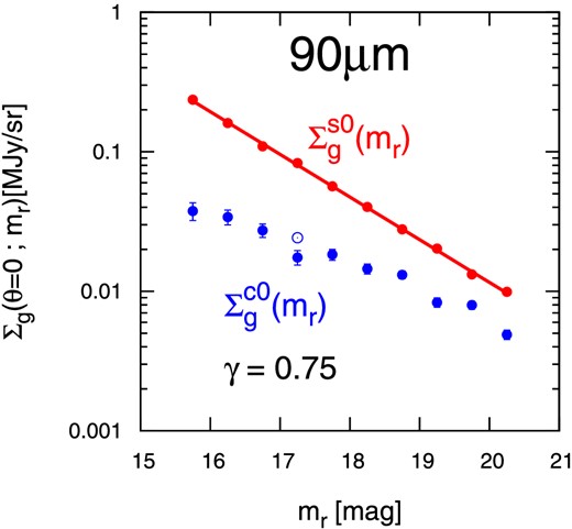 Best-fit parameters characterizing the FIR emission of galaxies against their r-band magnitude. The quoted error bars are computed from 1000 subsamples of jackknife resampling. Red and blue solid symbols indicate the best-fit values of $\Sigma _{\rm g}^{\rm s0}(m_{\,r})$ and $\Sigma _{\rm g}^{\rm c0}(m_{\,r})$, respectively, assuming γ = 0.75. The red solid line indicates the best-fit line of the best-fit value of $\Sigma _{\rm g}^{\rm s0}(m_{\,r})$ corresponding to equation (17). (Color online)