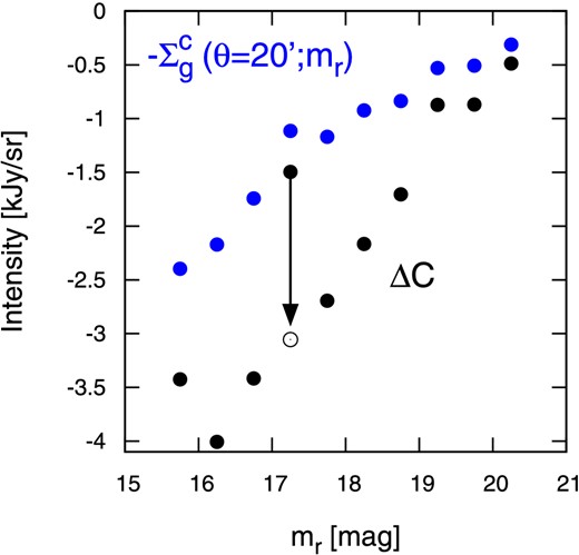 Best-fit parameters of residual constant term against their r-band magnitude (black solid symbols) and negative value of clustering term at θ = 20′, $-\Sigma _{\rm g}^{\rm c}(\theta ={20^{\prime }};m_{\,r})$ (blue solid symbols). (Color online)