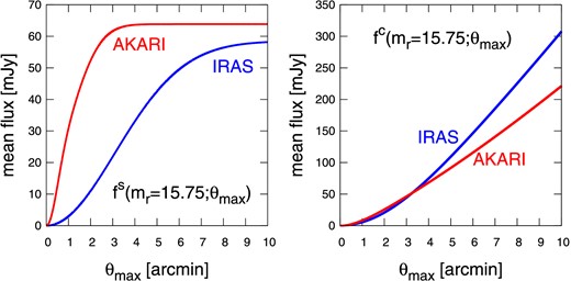 Flux of galaxies integrated within θmax for AKARI (red) and IRAS (blue). The left and right panels correspond to the flux of the single term and clustering term, respectively. (Color online)