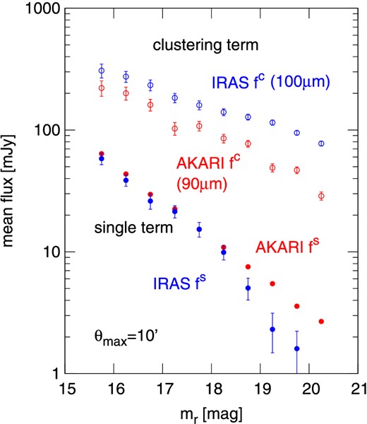 Flux of galaxies integrated up to θmax = 10′ against their r-band magnitude for AKARI (red) and IRAS (blue). The solid and open symbols indicate the flux corresponding to the single and clustering terms, respectively. (Color online)