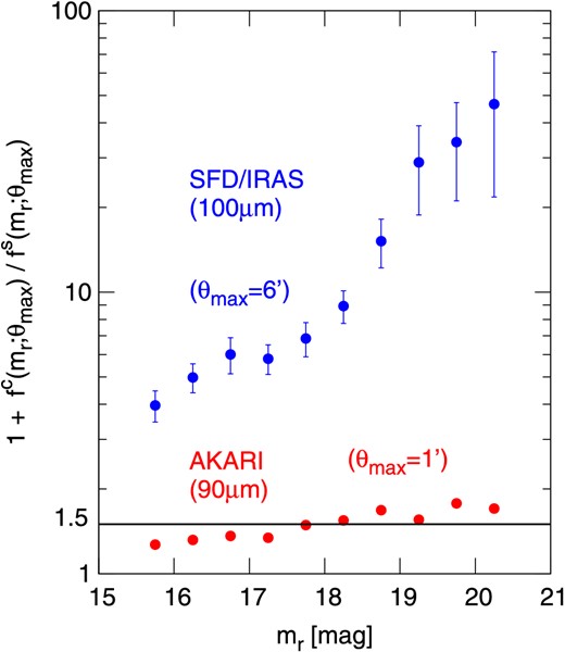 Ratio of the total flux (= f s + f c) to the single flux, f s, for both IRAS (blue) and AKARI (red). The ranges of the integral adopted are θmax = 1${^{\prime}_{.}}$0, 6${^{\prime}_{.}}$0 for AKARI and IRAS, respectively. (Color online)