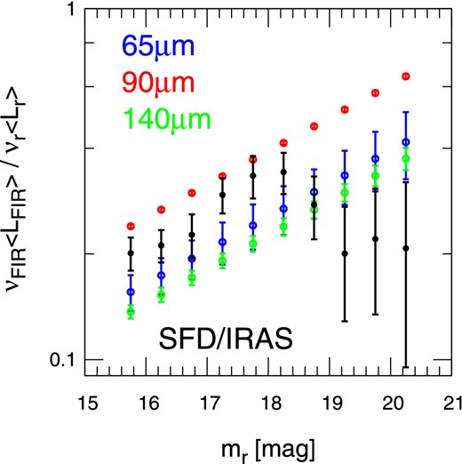 Relation between far-infrared luminosities of the central galaxy and their r-band luminosities as a function of mr. (Color online)