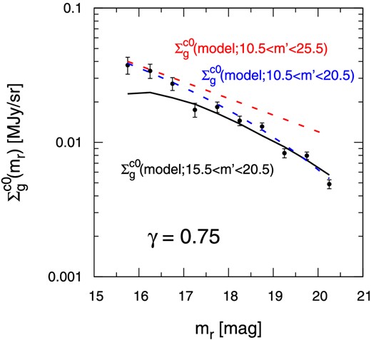 Values of the clustering terms against their r-band magnitude. The symbols, blue dashed, and red solid lines indicate the best-fit parameters from fitting and the models from SDSS data m r, min = 15.5, m r, min = 10.5, respectively. (Color online)