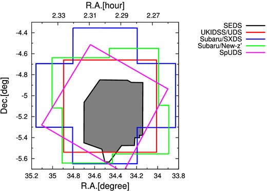Coverages of the survey data used in this study: SEDS, UKIDSS, SXDS, New z′-band, and SpUDS images. HerMES covers all other FoVs. We investigated objects in the overlapped region of SEDS and UKIDSS (gray shaded region). (Color online.)