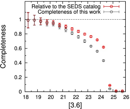 Completeness of our source extraction in the 3.6 μm image relative to that of the SEDS catalog (red circles). We also plotted the completeness that was estimated by multiplying that of the SEDS catalog (Ashby et al. 2013) and the relative completeness (black circles). (Color online.)