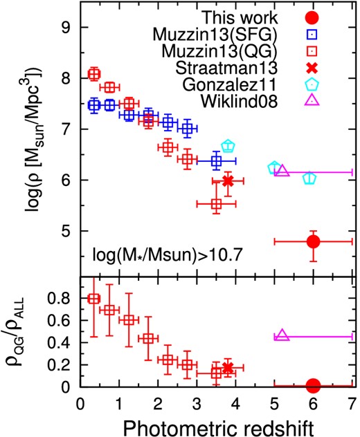 (Top panel) Evolution of the stellar mass density in the universe between z = 0–7. Our measurements for evolved galaxies at z ∼ 6 are shown by red filled circles. Other symbols correspond to the measurements from previous studies: red squares for the quiescent galaxies at z = 0–4 (Muzzin et al. 2013), a red cross for the quiescent galaxies at z ∼ 4 (Straatman et al. 2014), a magenta triangle for the evolved galaxies at z ∼ 5.2 (Wiklind et al. 2008), blue squares for the star-forming galaxies at z = 0–4 (Muzzin et al. 2013), and cyan pentagons for the LBGs at z = 4–6 (González et al. 2011). All of them are corrected so that only galaxies with log (M*/M⊙) ≥ 10.7 contribute them. (Bottom panel) Quiescent fraction in stellar mass densities. Symbols are the same as those in the top panel. The sum of quiescent and star-forming galaxies is used as the total stellar mass density, where we used the LBGs of González et al. (2011) as star-forming galaxies for the quiescent galaxies of Straatman et al. (2014), Wiklind et al. (2008), and this work. (Color online.)