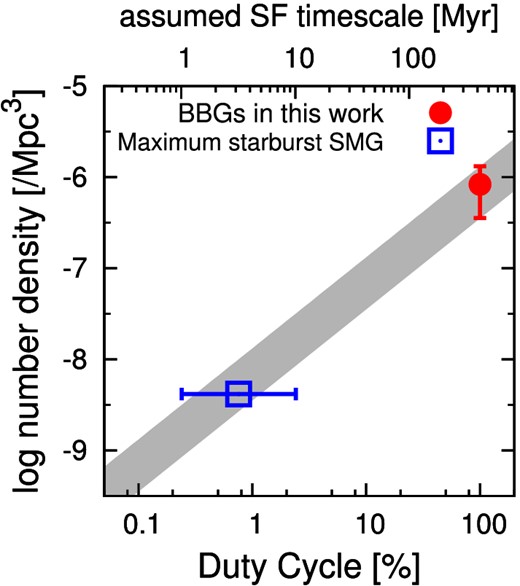 The number densities of the evolved galaxy candidates (red filled circles) and “maximum starburst” SMGs (blue open squares) at z = 5–7 as a function of duty cycle. Duty cycles for “maximum starburst” SMGs are estimated from their star-forming timescale. The expected region for progenitor of evolved galaxies is shown by gray shading. (Color online.)