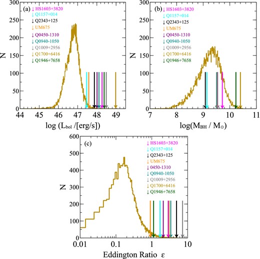 Distributions of (a) bolometric luminosity, (b) virial black hole mass, and (c) Eddington ratio for our quasars (indicated by downward arrows) and ∼17000 SDSS quasars at 2.0 ≤ z < 3.1 (Shen et al. 2011: histograms). Exact values of these parameters for our nine quasars are presented in table 1. (Color online)