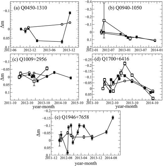 Identical to figure 2, but plotted for the five NAL quasars, (a) Q 0450−1310, (b) Q 0940−1050, (c) Q 1009+2956, (d) Q 1700+6416, and (e) Q 1956+7658.