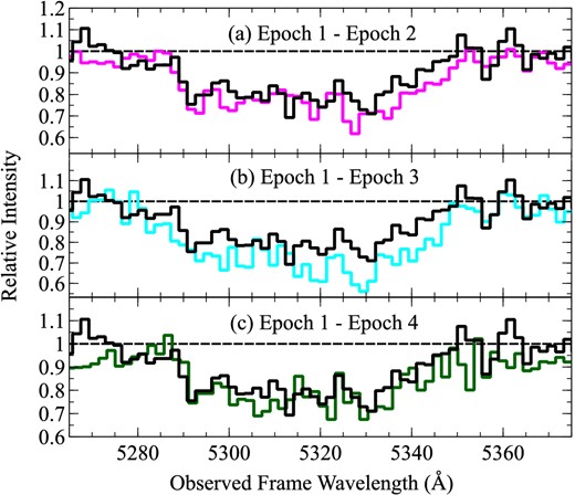 Normalized spectra of HS 1603+3820 around the C iv mini-BAL in the observed frame taken with the 188 cm Okayama Telescope. Black, magenta, cyan, and green histograms denote spectra taken on 2012 September 19 (epoch 1), 2014 May 30 (epoch 2), 2015 February 23 (epoch 3), and 2015 May 21 (epoch 4), respectively. C iv mini-BALs in (a) epoch 2, (b) epoch 3, and (c) epoch 4 are compared to the C iv mini-BAL in epoch 1. Horizontal dotted lines represent the normalized continuum levels. (Color online)
