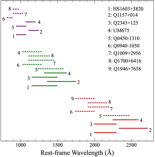 Regions of rest-frame wavelength covered by SDSS u (violet), g (green), and i (red) bands for each quasar. The solid and dotted lines represent the wavelength coverage of mini-BAL and NAL quasars, respectively. The quasars covering each wavelength range are labeled 1–9. (Color online)