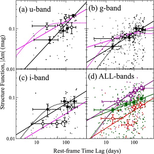Structure functions of (a) u band, (b) g band, and (c) i band of mini-BAL (filled circles) and NAL (open circles) quasars, plotted on a log–log scale. The statistical error in the SF includes the error propagation. Horizontal error bars indicate the variances from the mean time intervals in each bin. In panels (a), (b), and (c), the quasar variabilities of mini-BAL (black dots) and NAL (gray dots) quasars are plotted for all combinations of the observing epochs. The SFs of the mini-BAL (black lines) and NAL (magenta lines) quasars are fitted by a power law (solid line) and an asymptotic function (dotted line), respectively. (d) The SFs of all subsamples including mini-BAL and NAL quasars in the u band (violet), g band (green) and i band (red) are also fitted to power-law and asymptotic functions. The quasar variabilities of all our quasars in the u band (violet dots), g band (green dots), and i band (red dots) are also plotted for all combinations of the observing epochs. Unsatisfactory fitting results are omitted. (Color online)