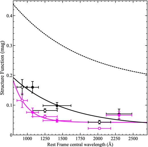 Structure function versus rest-frame wavelength. The samples were first separated into two subsamples with longer and shorter time lags. The separation criterion was Δτ = 90 d in the rest frame. Filled and open circles (magenta: Δτ < 90, black: Δτ > 90) indicate the SFs of mini-BAL and NAL quasars, respectively. For each mini-BAL/NAL quasar, the rest-frame central wavelength denotes the average central (rest-frame) wavelengths among all bands. Horizontal error bars indicate the bandwidth of each filter. Solid black (Δτ > 90) and magenta (Δτ < 90) curves are the fitting results. The black dotted curve is fitted to the ∼25000 normal quasars from VB04 data by equation (7) (A = 0.616 ± 0.056, λ0 = 988 ± 60, B = 0.164 ± 0.003). (Color online)