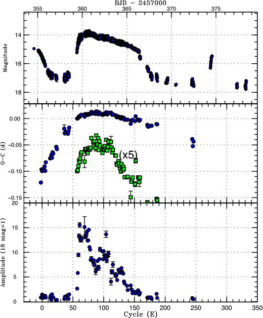 O − C diagram of superhumps in PM J03338+3320 (2015). (Upper) Light curve. The data were binned to 0.0069 d. There was at least one post-superoutburst rebrightening on BJD 2457374–2457375. (Middle) O − C diagram (filled circles). We used a period of 0.0690 d for calculating the O − C residuals. Filled squares are enlarged by five times in the O − C values and shifted arbitrarily to better visualize the stage transitions. (Lower) Amplitudes of superhumps. The scale is linear and the pulsed flux is shown in units corresponding to 18 mag = 1. (Color online)