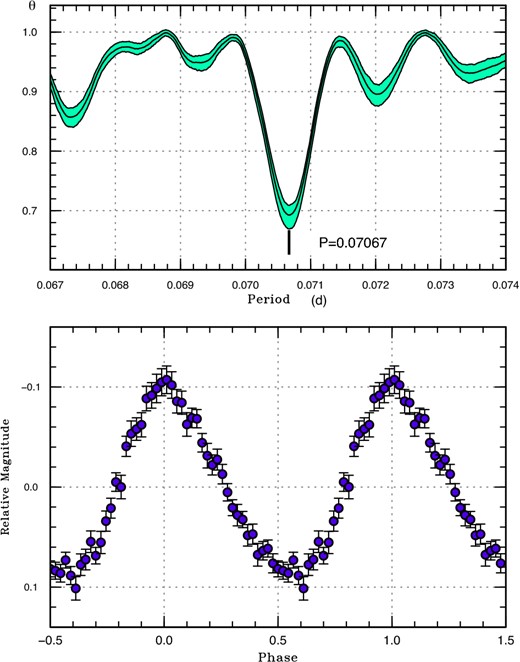 Superhumps in PM J03338+3320 (2015) from the precursor to the main superoutburst. The data before BJD 2457360 were used. (Upper) PDM analysis. (Lower) Phase-averaged profile. (Color online)