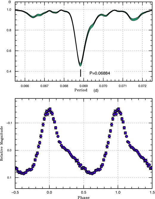 Superhumps in PM J03338+3320 (2015) during the main superoutburst after transition to stage B superhumps. The data after BJD 2457360 were used. (Upper) PDM analysis. (Lower) Phase-averaged profile. (Color online)