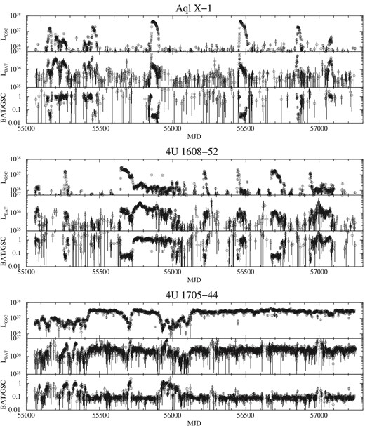 One-day GSC light curves in the 2–10 keV band, one-day BAT light curves in the 15–50 keV band, and the hardness ratio (BAT/GSC) of Aql X-1, 4U 1608−52, and 4U 1705−44. LGSC and LBAT are the luminosities in units of erg s−1. Vertical error bars represent 1 σ statistical uncertainty.