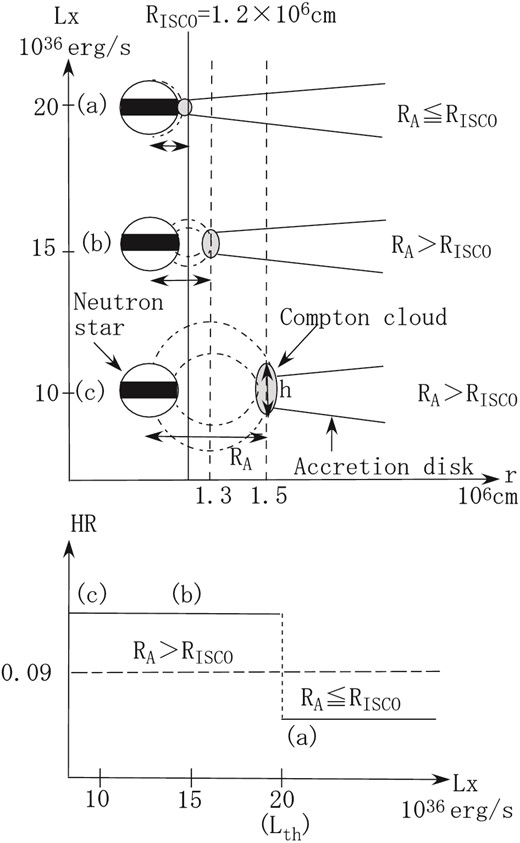 Schematic drawings of suggested geometry of NS-LMXB in the soft state. Assuming MNS = 1.4 M⊙ and B = 2 × 108 G, (a) RA = 1.2 × 106 cm, (b) RA = 1.3 × 106 cm, and (c) RA = 1.5 × 106 cm corresponding to L = 20 × 1036, 15 × 1036, and 10 × 1036 erg s−1, respectively. The HR representing the solid angle of the Compton cloud changed between (a) and (b), while it stays constant in (b) and (c).