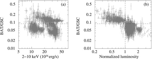 (a) Hardness–luminosity diagram for all the nine NS-LMXBs, which is the gray backdrop in figure 6. (b) Hardness–normalized luminosity diagram for all the nine NS-LMXBs (see text for explanation). The horizontal dotted lines in both panels represent the threshold that we determined in figure 4.