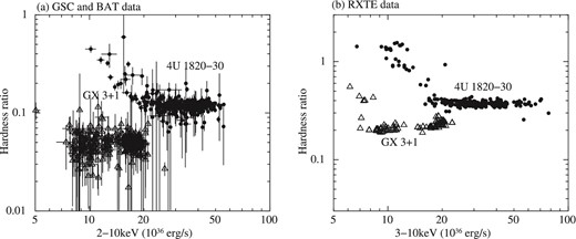 Hardness–luminosity diagram of 4U 1820−30 and GX 3+1. The data of 4U 1820−30 included the data of both soft and hard state. (a) The data are obtained by GSC and BAT. The 2–10 keV luminosities are obtained by assuming Crab-like spectrum. The HR is 15–50 keV/2–10 keV. The data are 5-d averaged. (b) The data are obtained by RXTE, which is listed in table 4 of Titarchuk, Seifina, and Frontera (2013) for 4U 1820−30 and table 4 of Seifina and Titarchuk (2012) for GX 3+1. The HR of 4U 1820−30 and GX 3+1 is 10–50 keV/3–10 keV and 10–60 keV/3–10 keV, respectively.